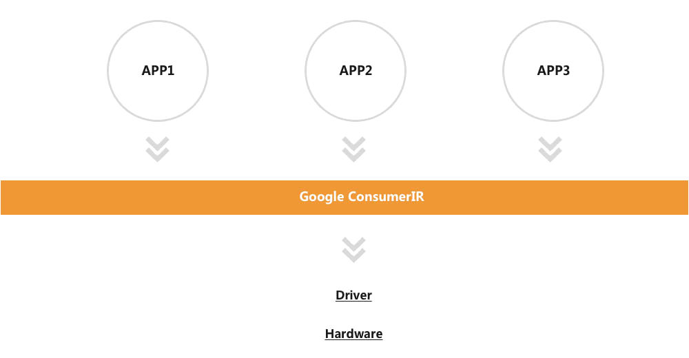 Kookong Infrared Code Database